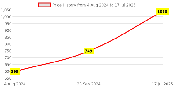 myntra.com Kaizen TEXO FAB Printed Dupatta kaizen texo fab Price History Graph from 4 Aug 2024 to 17 Jul 2025