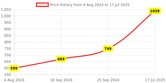 myntra.com Kaizen TEXO FAB Printed Dupatta kaizen texo fab Price History Graph from 4 Aug 2024 to 17 Jul 2025