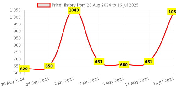 myntra.com Kaizen TEXO FAB Printed Dupatta kaizen texo fab Price History Graph from 28 Aug 2024 to 16 Jul 2025
