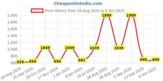 myntra.com Kaizen TEXO FAB Printed Dupatta kaizen texo fab Price History Graph from 28 Aug 2024 to 5 Oct 2025