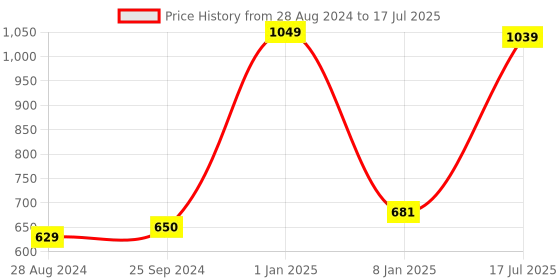 myntra.com Kaizen TEXO FAB Printed Dupatta kaizen texo fab Price History Graph from 28 Aug 2024 to 17 Jul 2025