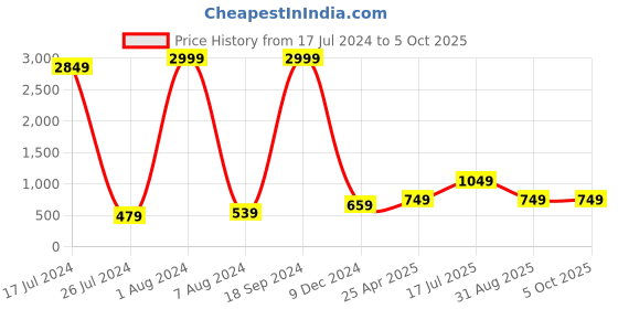 myntra.com Kaizen TEXO FAB Printed Kalamkari Dupatta kaizen texo fab Price History Graph from 17 Jul 2024 to 5 Oct 2025