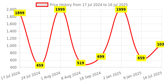 myntra.com Kaizen TEXO FAB Printed Linen Dupatta kaizen texo fab Price History Graph from 17 Jul 2024 to 16 Jul 2025