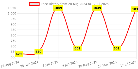 myntra.com Kaizen TEXO FAB Printed Linen Dupatta kaizen texo fab Price History Graph from 28 Aug 2024 to 17 Jul 2025