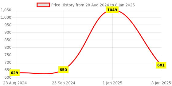 myntra.com Kaizen TEXO FAB Printed Linen Dupatta kaizen texo fab Price History Graph from 28 Aug 2024 to 8 Jan 2025