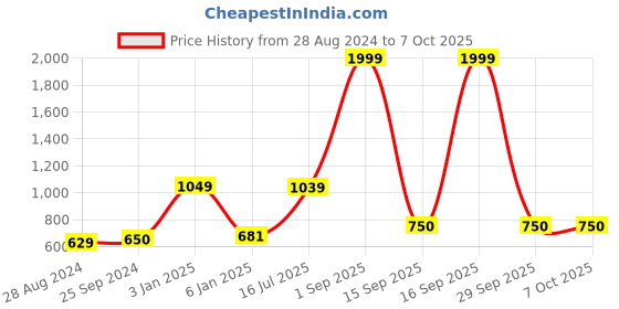 myntra.com Kaizen TEXO FAB Printed Linen Dupatta kaizen texo fab Price History Graph from 28 Aug 2024 to 6 Oct 2025