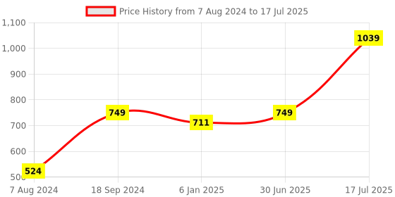 myntra.com Kaizen TEXO FAB Printed Linen Dupatta with Zari kaizen texo fab Price History Graph from 7 Aug 2024 to 17 Jul 2025