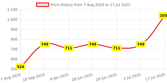 myntra.com Kaizen TEXO FAB Printed Linen Dupatta with Zari kaizen texo fab Price History Graph from 7 Aug 2024 to 17 Jul 2025