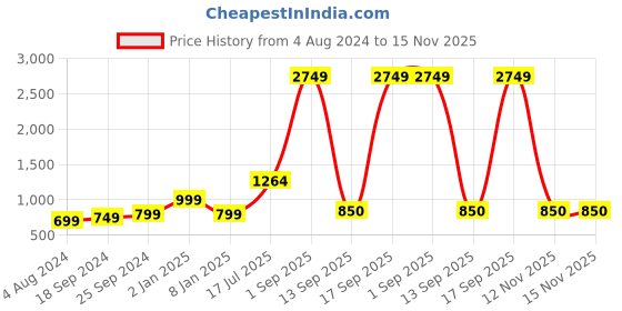 myntra.com Kaizen TEXO FAB Printed Organza Dupatta kaizen texo fab Price History Graph from 4 Aug 2024 to 15 Nov 2025