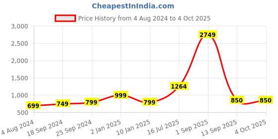 myntra.com Kaizen TEXO FAB Printed Organza Dupatta kaizen texo fab Price History Graph from 4 Aug 2024 to 4 Oct 2025