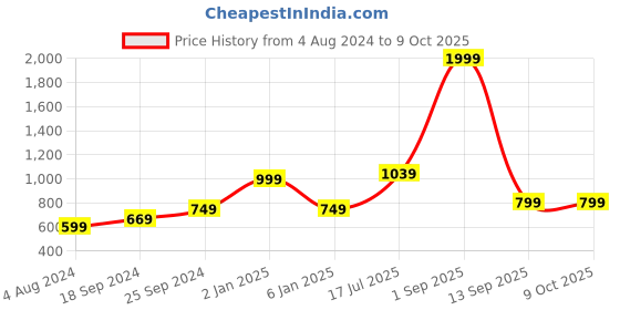 myntra.com Kaizen TEXO FAB Printed Organza Dupatta kaizen texo fab Price History Graph from 4 Aug 2024 to 8 Oct 2025