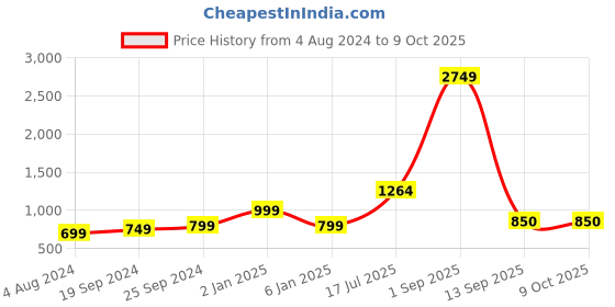 myntra.com Kaizen TEXO FAB Printed Organza Dupatta kaizen texo fab Price History Graph from 4 Aug 2024 to 9 Oct 2025
