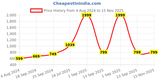 myntra.com Kaizen TEXO FAB Printed Organza Dupatta kaizen texo fab Price History Graph from 4 Aug 2024 to 14 Nov 2025