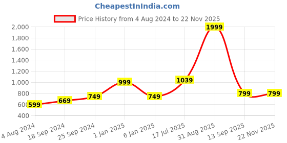 myntra.com Kaizen TEXO FAB Printed Organza Dupatta kaizen texo fab Price History Graph from 4 Aug 2024 to 20 Nov 2025