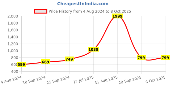 myntra.com Kaizen TEXO FAB Printed Organza Dupatta kaizen texo fab Price History Graph from 4 Aug 2024 to 8 Oct 2025