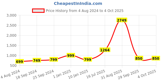 myntra.com Kaizen TEXO FAB Printed Organza Dupatta kaizen texo fab Price History Graph from 4 Aug 2024 to 4 Oct 2025