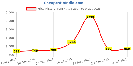 myntra.com Kaizen TEXO FAB Printed Organza Dupatta kaizen texo fab Price History Graph from 4 Aug 2024 to 8 Oct 2025