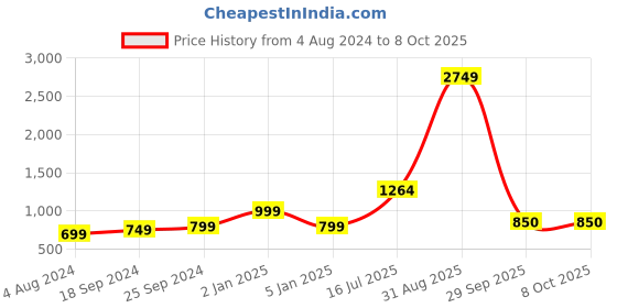 myntra.com Kaizen TEXO FAB Printed Organza Dupatta kaizen texo fab Price History Graph from 4 Aug 2024 to 7 Oct 2025