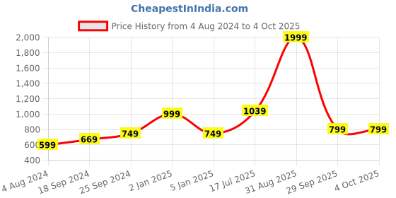 myntra.com Kaizen TEXO FAB Printed Organza Dupatta kaizen texo fab Price History Graph from 4 Aug 2024 to 4 Oct 2025