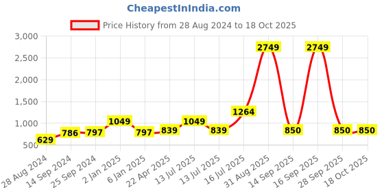 myntra.com Kaizen TEXO FAB Printed Organza Dupatta kaizen texo fab Price History Graph from 28 Aug 2024 to 18 Oct 2025