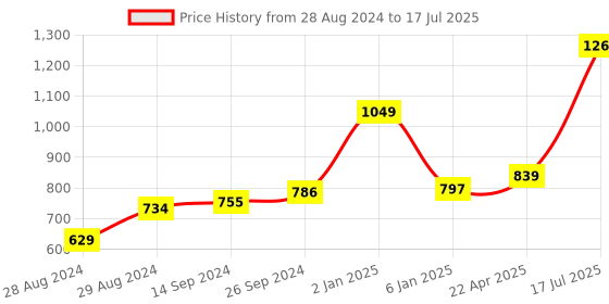 myntra.com Kaizen TEXO FAB Printed Organza Dupatta kaizen texo fab Price History Graph from 28 Aug 2024 to 17 Jul 2025