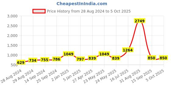 myntra.com Kaizen TEXO FAB Printed Organza Dupatta kaizen texo fab Price History Graph from 28 Aug 2024 to 4 Oct 2025