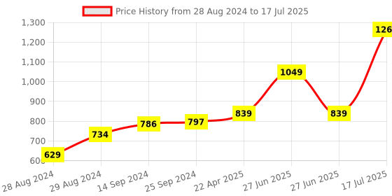 myntra.com Kaizen TEXO FAB Printed Organza Dupatta kaizen texo fab Price History Graph from 28 Aug 2024 to 17 Jul 2025