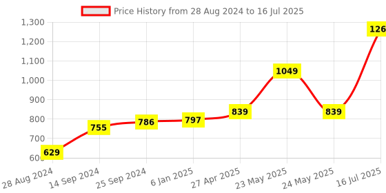 myntra.com Kaizen TEXO FAB Printed Organza Dupatta kaizen texo fab Price History Graph from 28 Aug 2024 to 16 Jul 2025