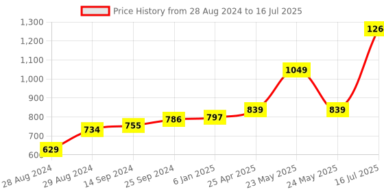 myntra.com Kaizen TEXO FAB Printed Organza Dupatta kaizen texo fab Price History Graph from 28 Aug 2024 to 16 Jul 2025