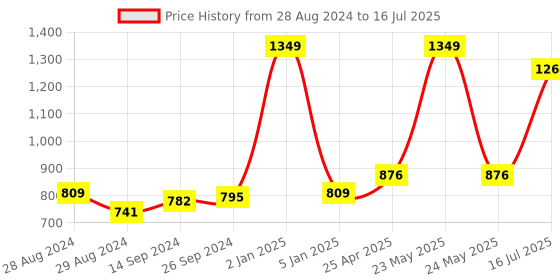 myntra.com Kaizen TEXO FAB Printed Organza Dupatta kaizen texo fab Price History Graph from 28 Aug 2024 to 16 Jul 2025