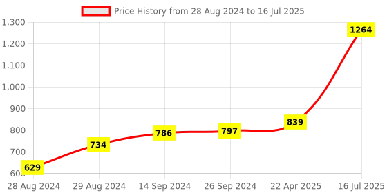 myntra.com Kaizen TEXO FAB Printed Organza Dupatta kaizen texo fab Price History Graph from 28 Aug 2024 to 16 Jul 2025