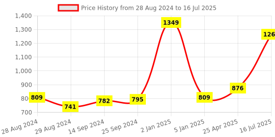 myntra.com Kaizen TEXO FAB Printed Organza Dupatta kaizen texo fab Price History Graph from 28 Aug 2024 to 16 Jul 2025