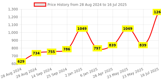 myntra.com Kaizen TEXO FAB Printed Organza Dupatta kaizen texo fab Price History Graph from 28 Aug 2024 to 16 Jul 2025