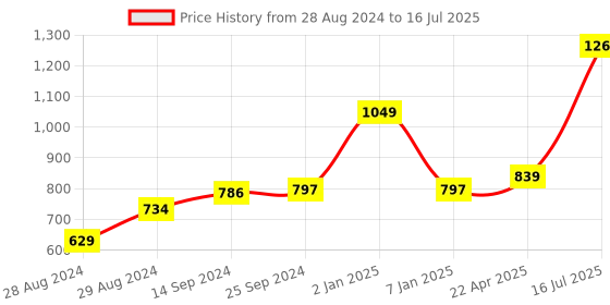 myntra.com Kaizen TEXO FAB Printed Organza Dupatta kaizen texo fab Price History Graph from 28 Aug 2024 to 16 Jul 2025