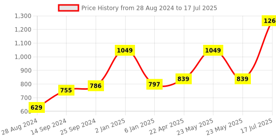 myntra.com Kaizen TEXO FAB Printed Organza Dupatta kaizen texo fab Price History Graph from 28 Aug 2024 to 17 Jul 2025
