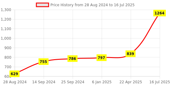 myntra.com Kaizen TEXO FAB Printed Organza Dupatta kaizen texo fab Price History Graph from 28 Aug 2024 to 16 Jul 2025