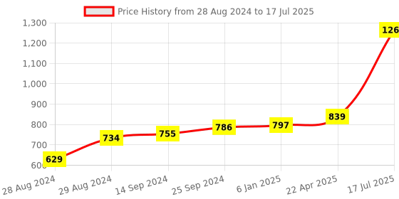 myntra.com Kaizen TEXO FAB Printed Organza Dupatta kaizen texo fab Price History Graph from 28 Aug 2024 to 17 Jul 2025