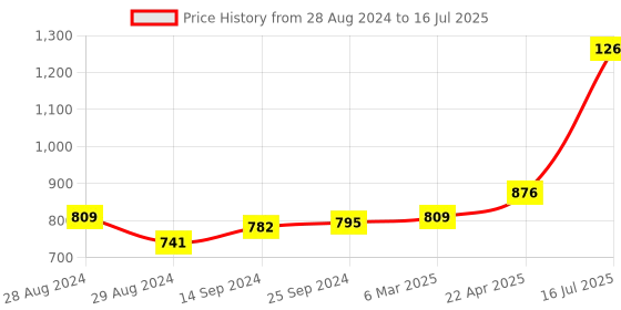 myntra.com Kaizen TEXO FAB Printed Organza Dupatta kaizen texo fab Price History Graph from 28 Aug 2024 to 16 Jul 2025