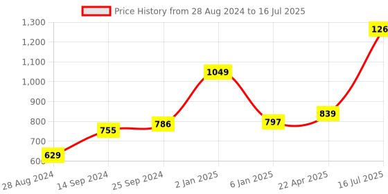 myntra.com Kaizen TEXO FAB Printed Organza Dupatta kaizen texo fab Price History Graph from 28 Aug 2024 to 16 Jul 2025
