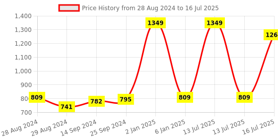 myntra.com Kaizen TEXO FAB Printed Organza Dupatta kaizen texo fab Price History Graph from 28 Aug 2024 to 16 Jul 2025