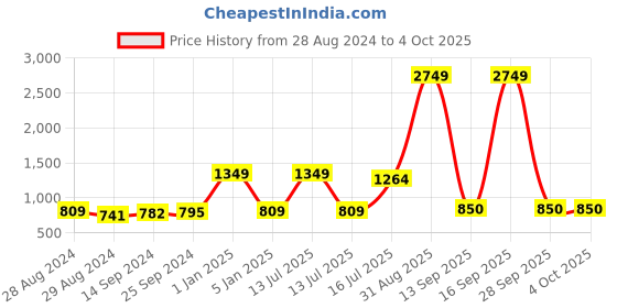myntra.com Kaizen TEXO FAB Printed Organza Dupatta kaizen texo fab Price History Graph from 28 Aug 2024 to 4 Oct 2025