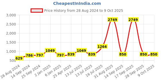 myntra.com Kaizen TEXO FAB Printed Organza Dupatta with Mirror Work kaizen texo fab Price History Graph from 28 Aug 2024 to 7 Oct 2025