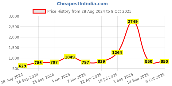 myntra.com Kaizen TEXO FAB Printed Organza Dupatta with Mirror Work kaizen texo fab Price History Graph from 28 Aug 2024 to 8 Oct 2025