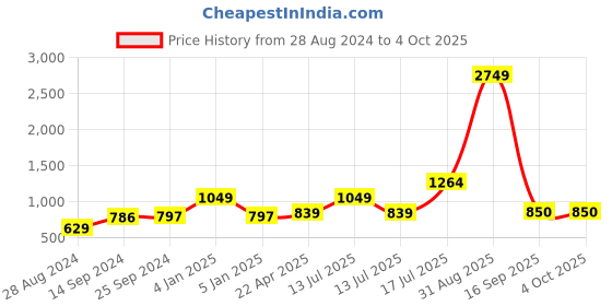 myntra.com Kaizen TEXO FAB Printed Organza Dupatta with Mirror Work kaizen texo fab Price History Graph from 28 Aug 2024 to 4 Oct 2025