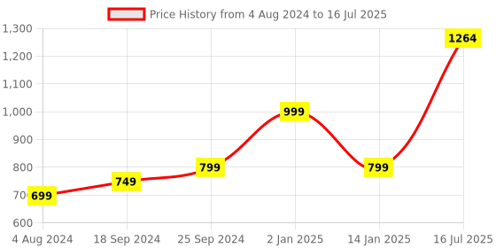 myntra.com Kaizen TEXO FAB Printed Organza Dupatta with Sequinned kaizen texo fab Price History Graph from 4 Aug 2024 to 16 Jul 2025