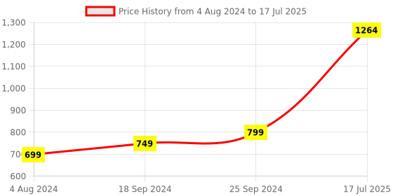 myntra.com Kaizen TEXO FAB Printed Organza Dupatta with Sequinned kaizen texo fab Price History Graph from 4 Aug 2024 to 17 Jul 2025