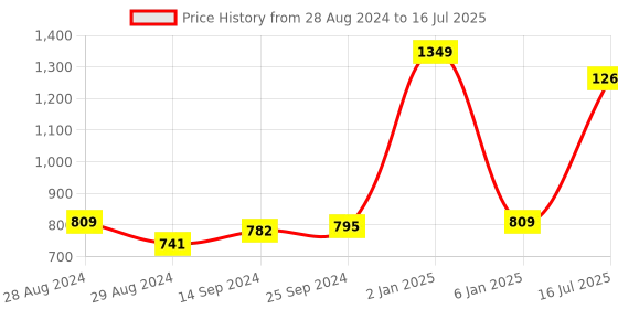 myntra.com Kaizen TEXO FAB Printed Organza Dupatta with Sequinned kaizen texo fab Price History Graph from 28 Aug 2024 to 16 Jul 2025