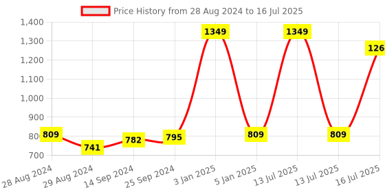 myntra.com Kaizen TEXO FAB Printed Organza Dupatta with Sequinned kaizen texo fab Price History Graph from 28 Aug 2024 to 16 Jul 2025