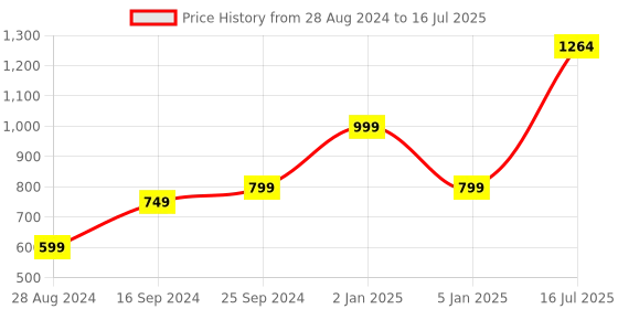 myntra.com Kaizen TEXO FAB Printed Organza Dupatta with Sequinned kaizen texo fab Price History Graph from 28 Aug 2024 to 16 Jul 2025