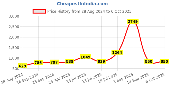 myntra.com Kaizen TEXO FAB Printed Organza Dupatta with Zari kaizen texo fab Price History Graph from 28 Aug 2024 to 4 Oct 2025